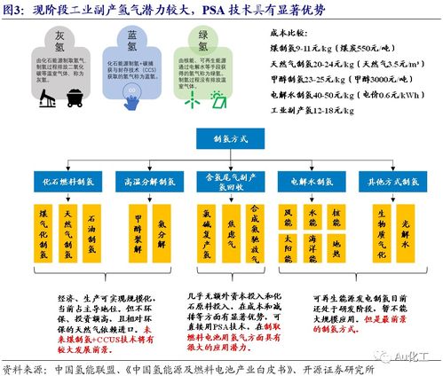新材料周報 氫能驅動PSA成長新空間，昊華科技龍頭地位凸顯