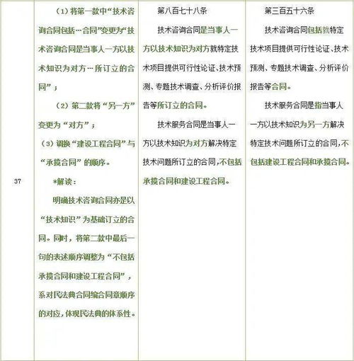 技術合同知多少 律師解讀《民法典》與《合同法》對技術轉讓的法律規定